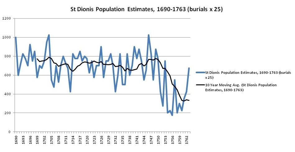 St Dionis Backchurch population estimates, 1690-1763, based on the Bills of Mortality