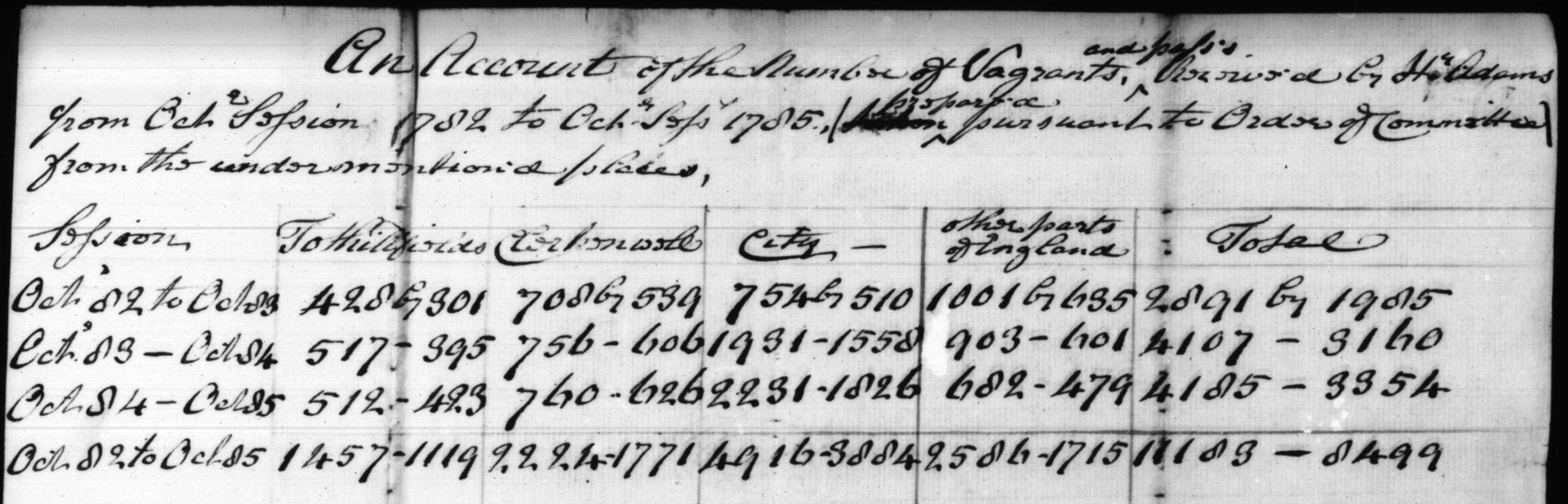 Figure 7.14 'An Account of the Number of Vagrants and pass's Received by Hy Adams from Octr Sessions 1782 to Octr Sesss 1785', [LL Middlesex Sessions Papers, April 1786 (LMSMPS508090239)](http://www.londonlives.org/browse.jsp?div=LMSMPS50809PS508090239).