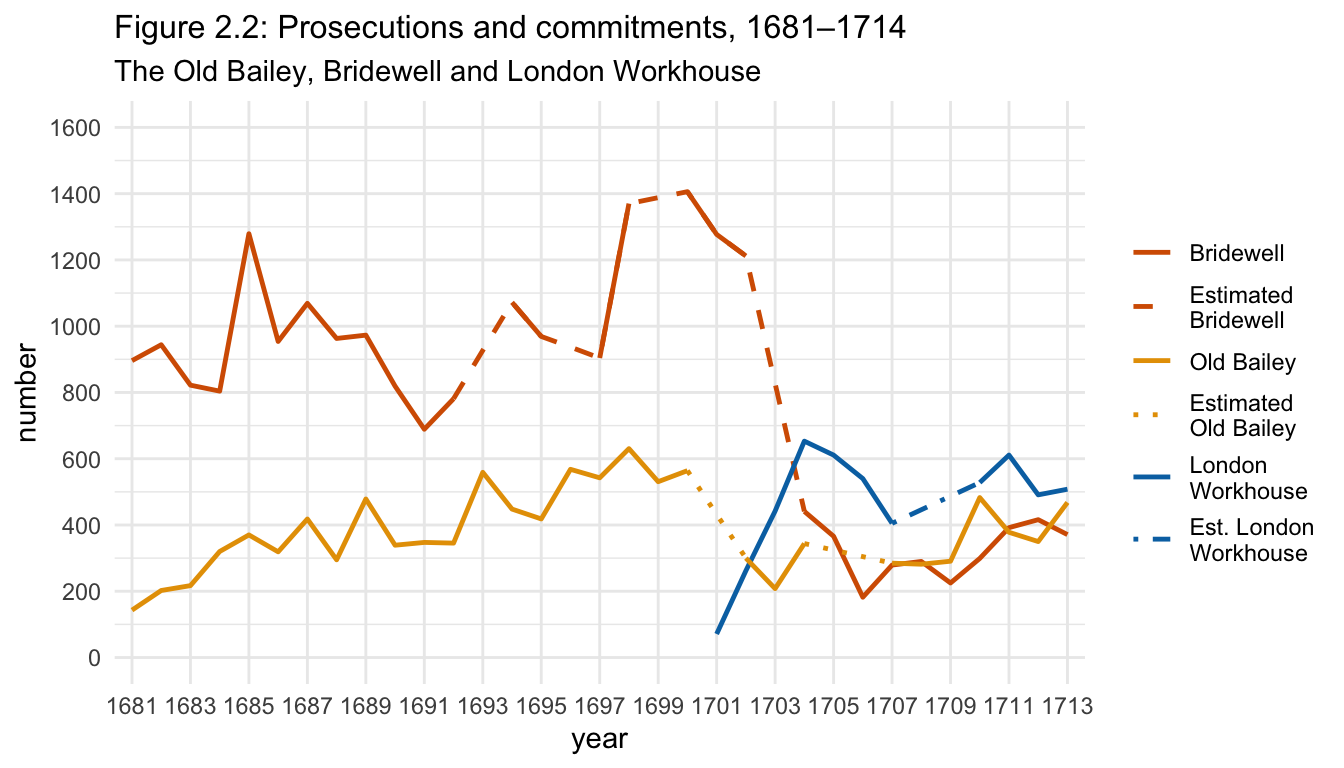 Figure 2.2: Prosecutions and commitments, 1681–1714: The Old Bailey, Bridewell and London Workhouse