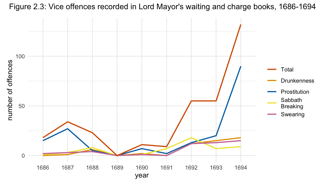 Figure 2.3: Vice offences recorded in Lord Mayor's waiting and charge books, 1686-1694