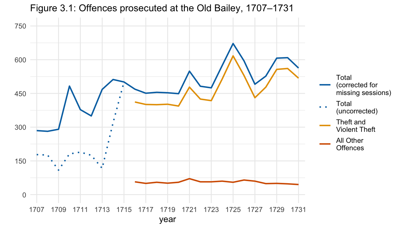 Figure 3.1: Offences prosecuted at the Old Bailey, 1707–1731.