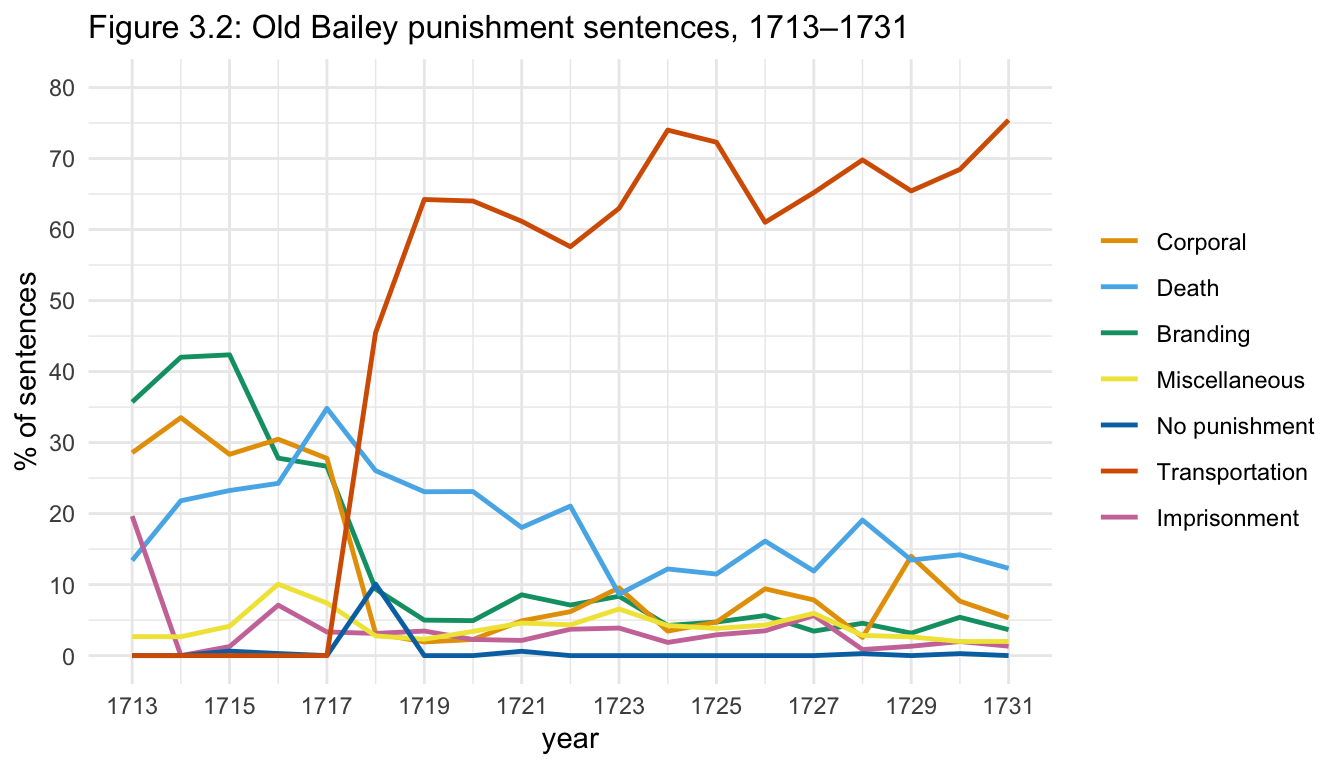 Figure 3.2: Old Bailey punishment sentences, 1713–1731.