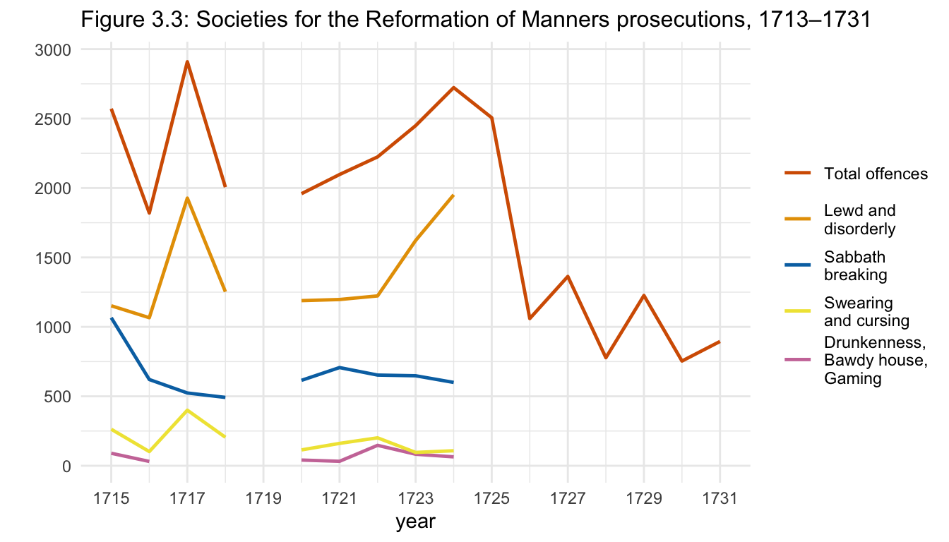 Figure 3.3: Societies for the Reformation of Manners prosecutions, 1713–1731.