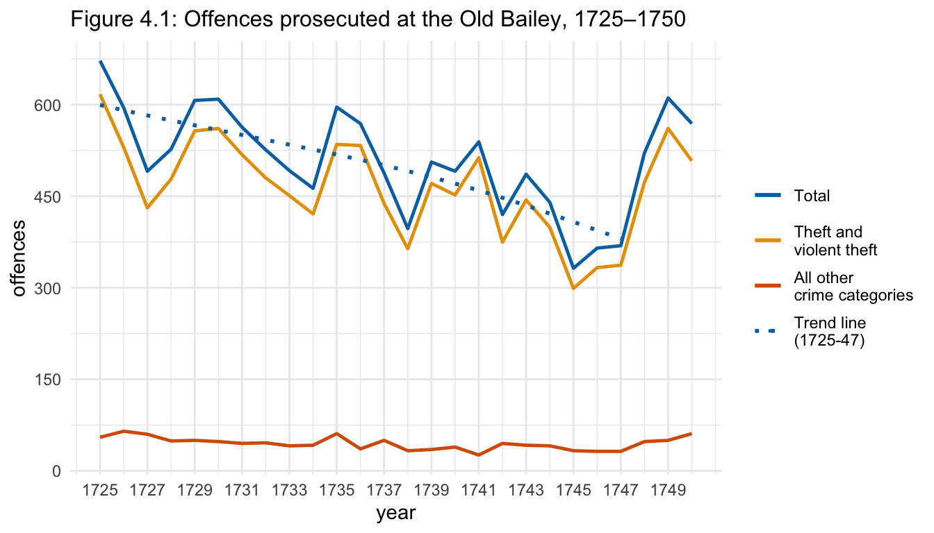 Figure 4.1: Offences prosecuted at the Old Bailey, 1725–1750