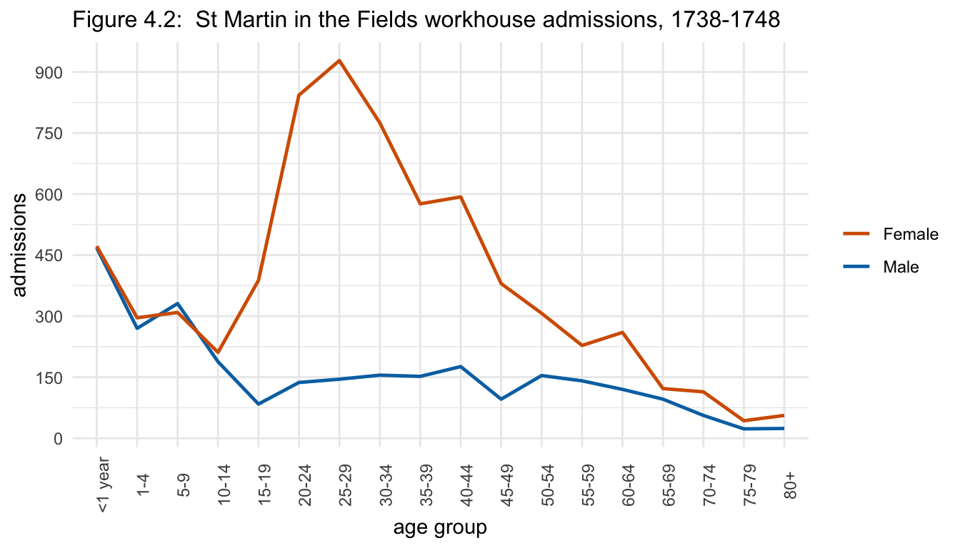 Figure 4.2:  St Martin in the Fields workhouse admissions, 1738-1748.