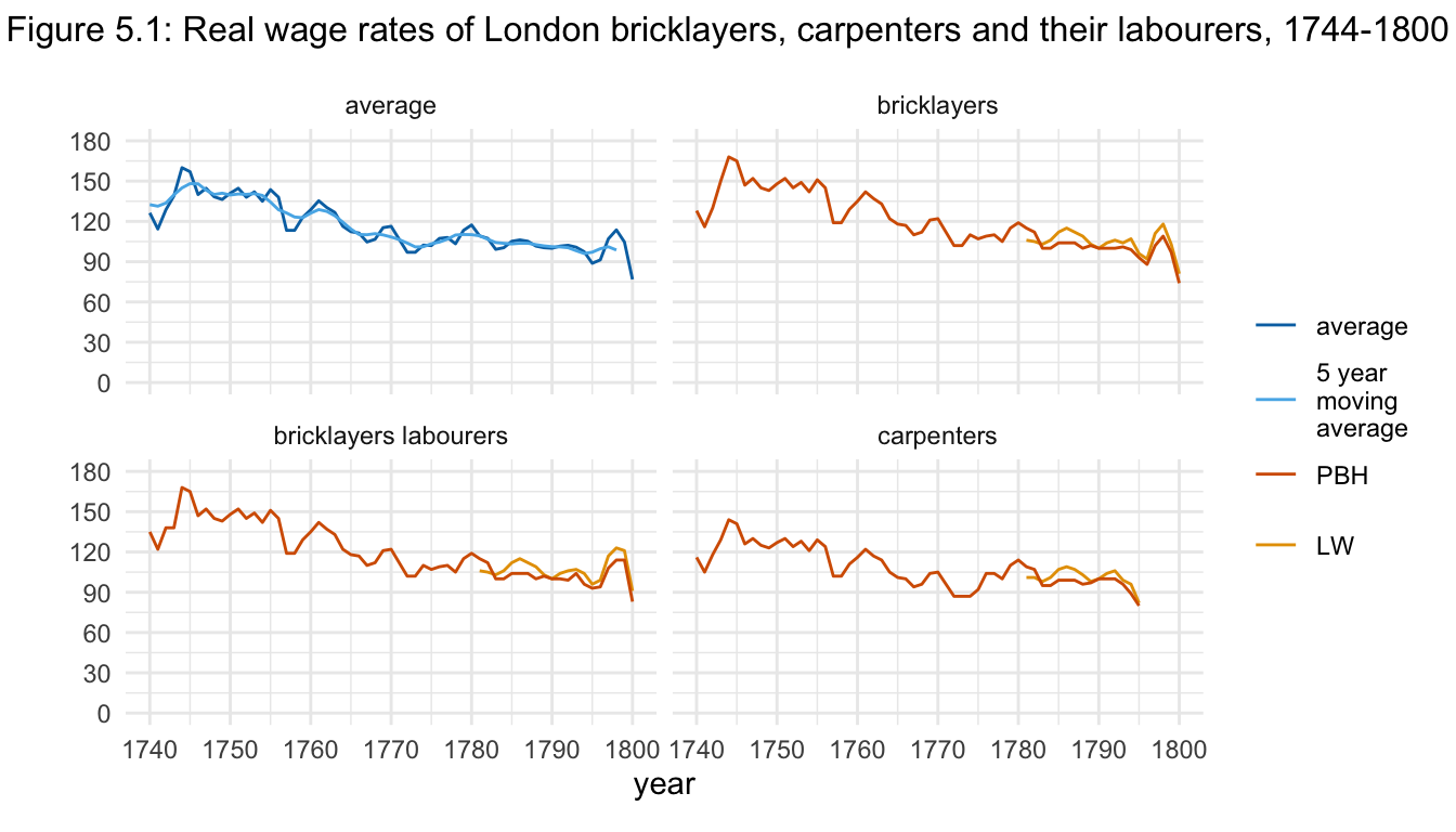 Figure 5.1: Real wage rates of London bricklayers, carpenters and their labourers, 1744-1800
