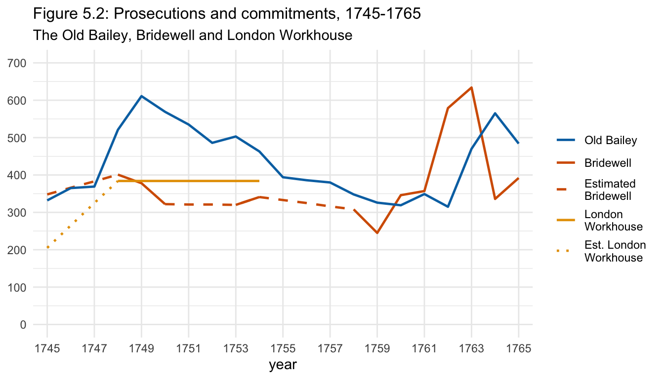 Figure 5.2: Prosecutions and commitments, 1745-1765: The Old Bailey, Bridewell and London Workhouse