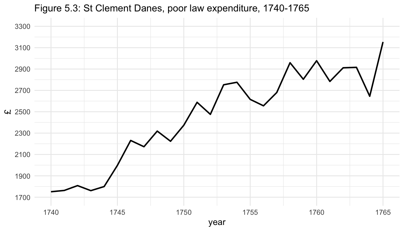 Figure 5.3: St Clement Danes, poor law expenditure, 1740-1765.