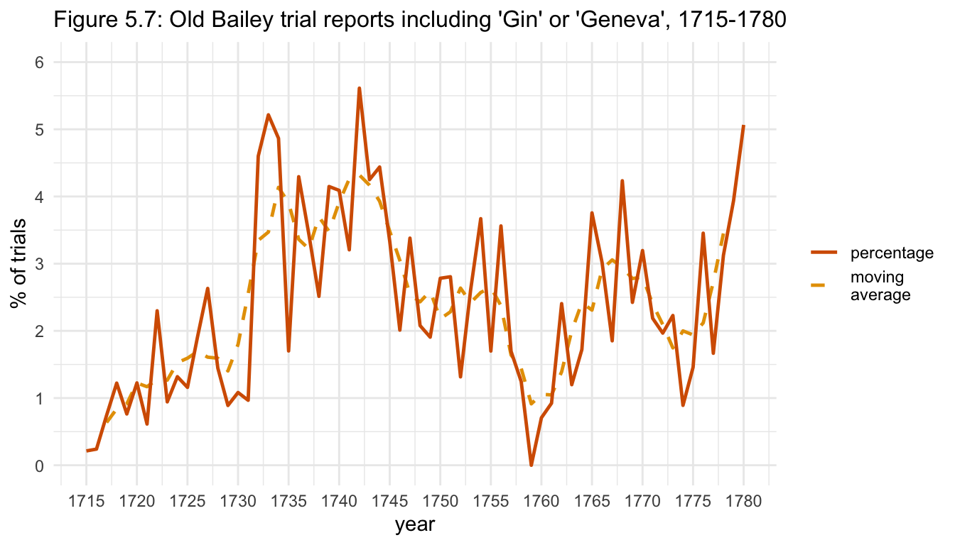 Figure 5.7: Old Bailey trial reports including 'Gin' or 'Geneva', 1715-1780
