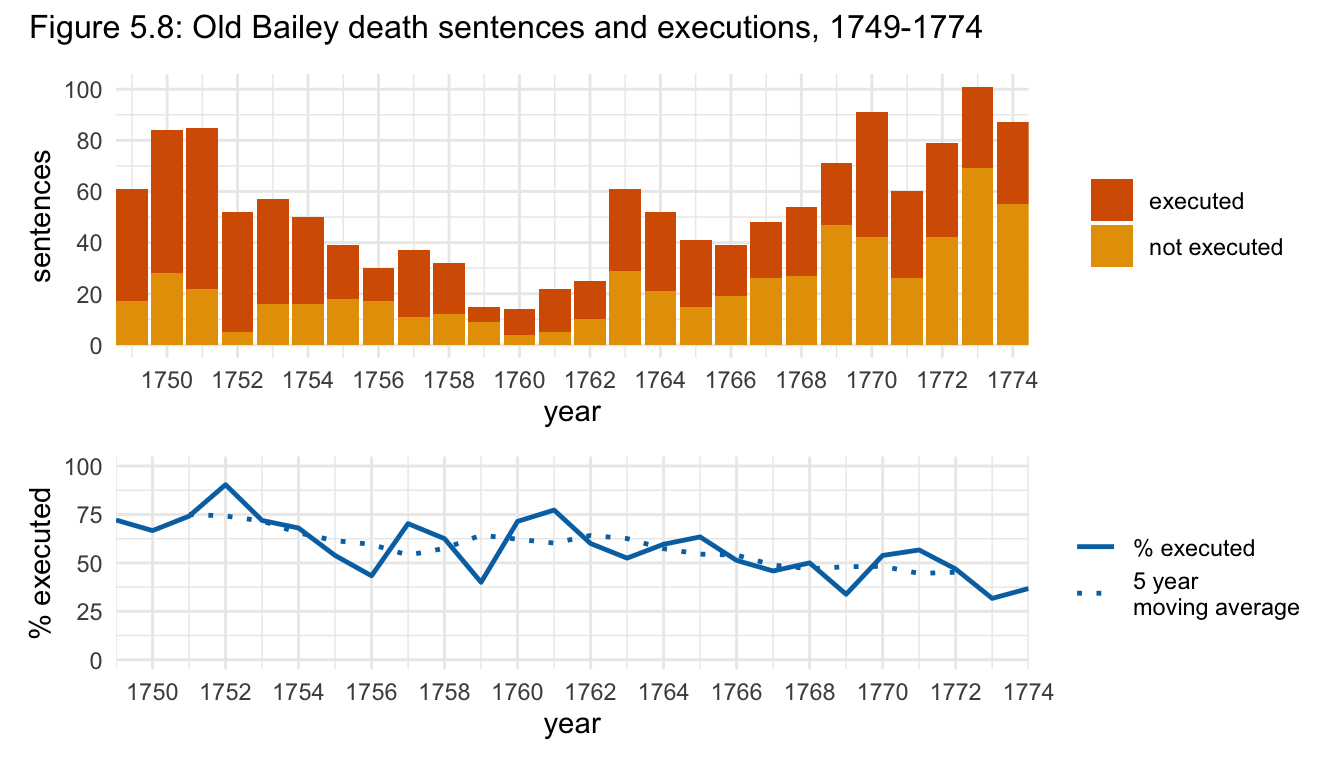 Figure 5.8: Old Bailey death sentences and executions, 1749-1774.