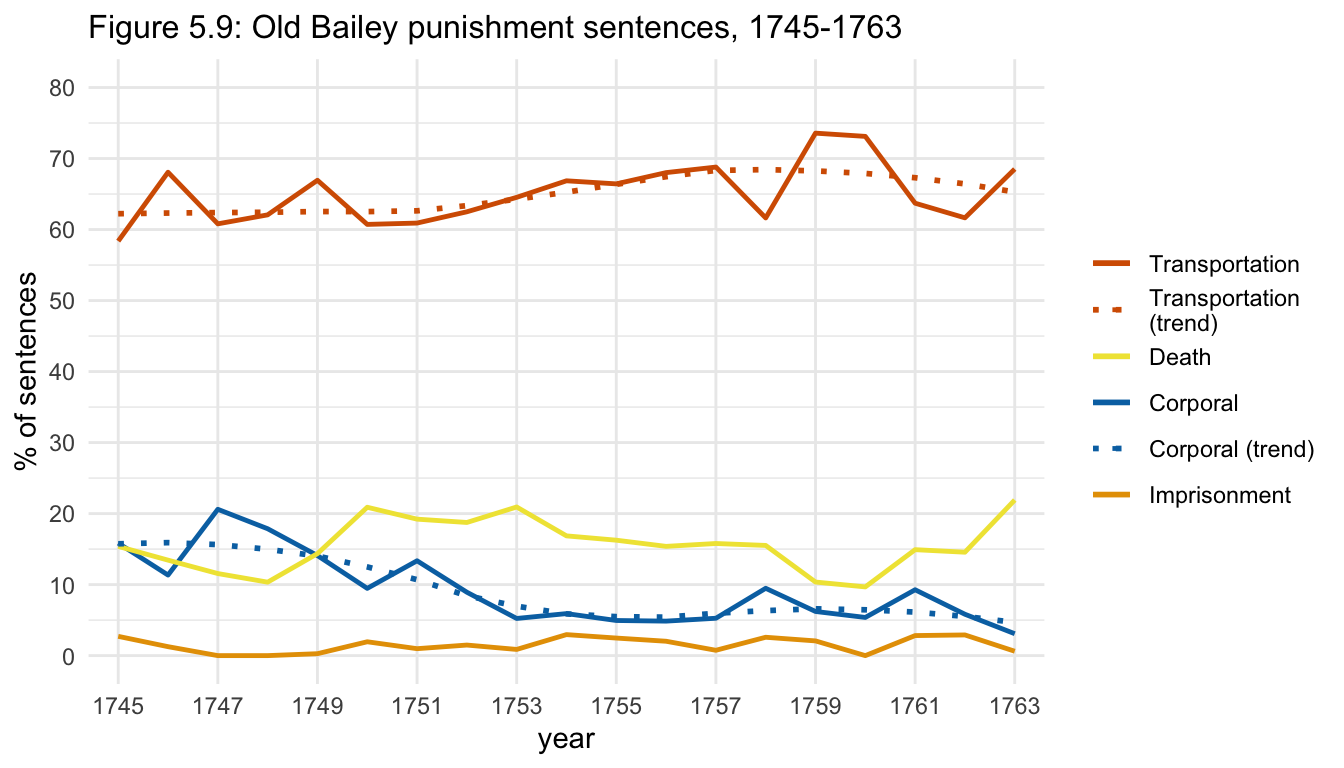 Figure 5.9: Old Bailey punishment sentences, 1745-1763