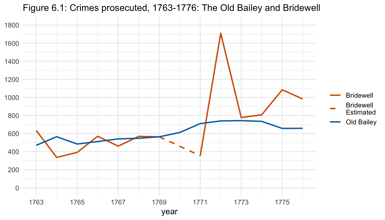 Figure 6.1: Crimes prosecuted, 1763-1776: The Old Bailey and Bridewell
