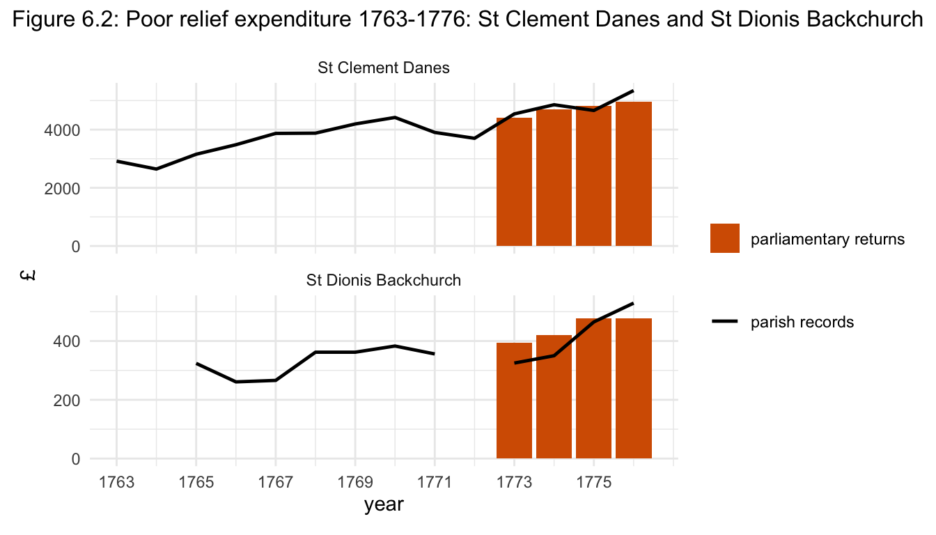 Figure 6.2: Poor relief expenditure 1763-1776: St Clement Danes and St Dionis Backchurch