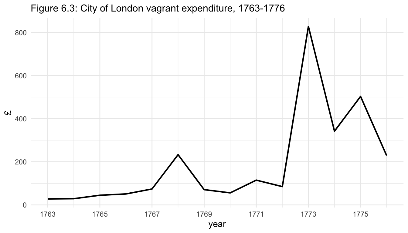 Figure 6.3: City of London vagrant expenditure, 1763-1776