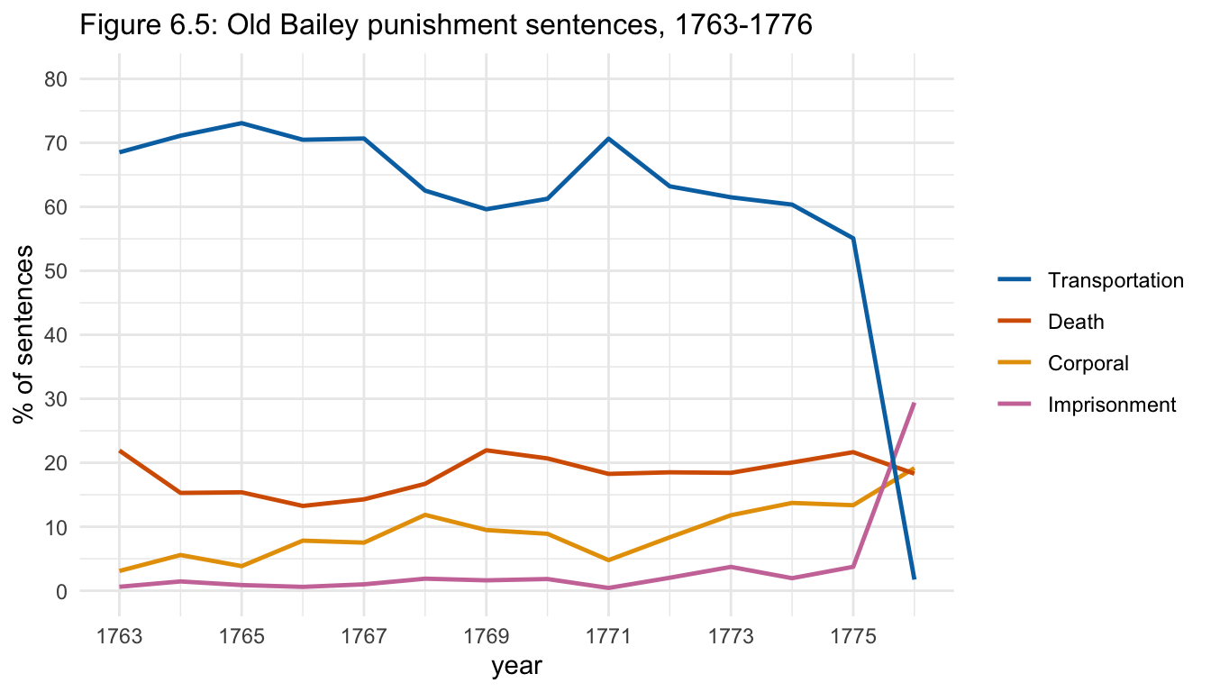 Figure 6.5: Old Bailey punishment sentences, 1763-1776