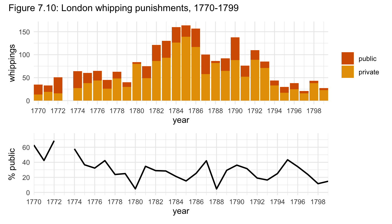 Figure 7.10: London whipping punishments, 1770-1799.