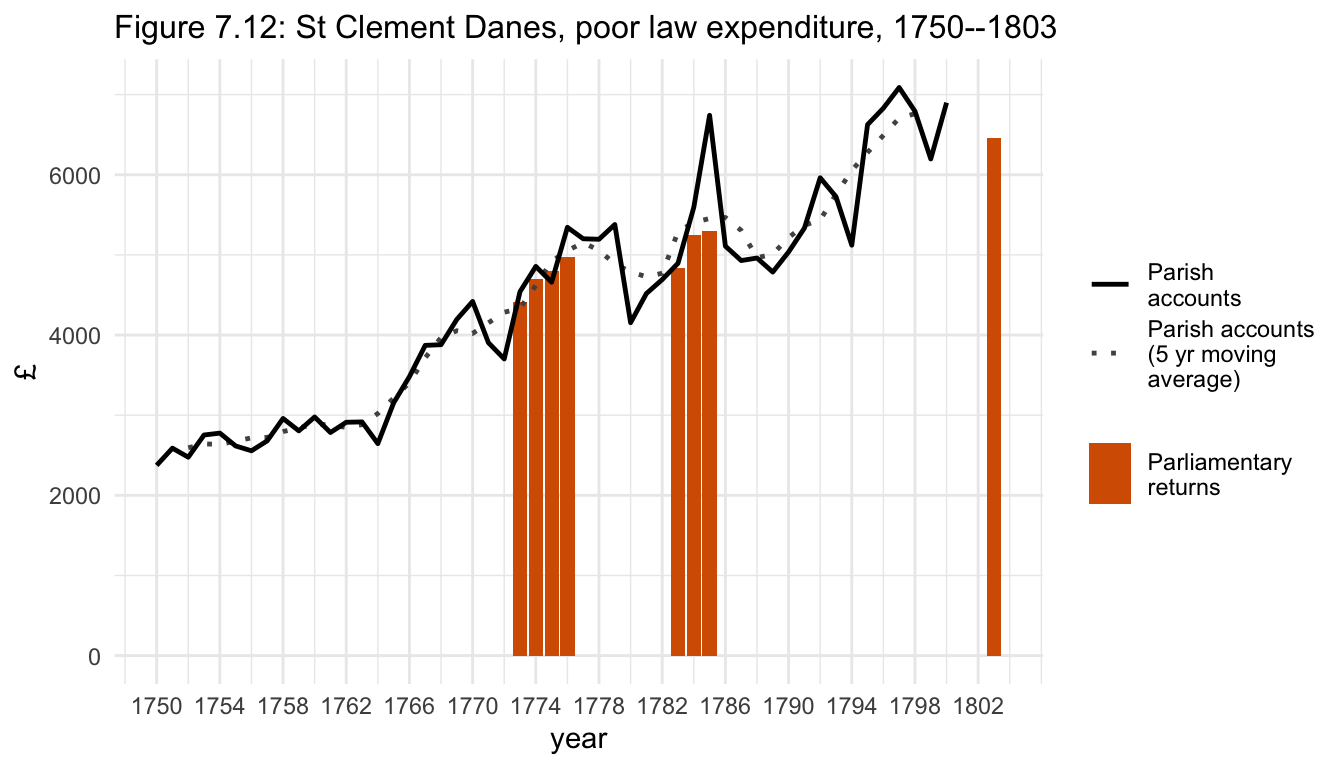 Figure 7.12: St Clement Danes, poor law expenditure, 1750--1803.
