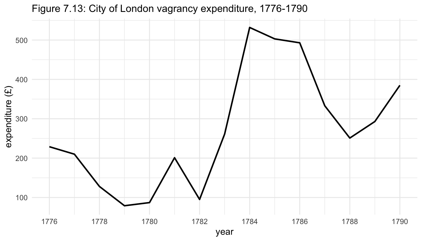 Figure 7.13: City of London vagrancy expenditure, 1776-1790.