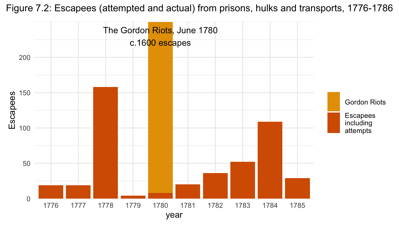 Figure 7.2: Escapees (attempted and actual) from prisons, hulks and transports, 1776-1786.