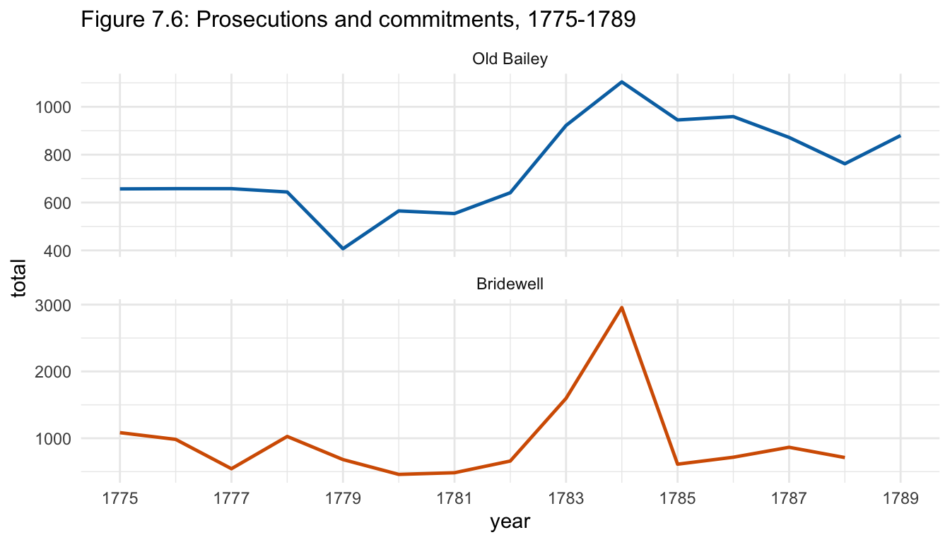Figure 7.6: Prosecutions and commitments, 1775-1789.