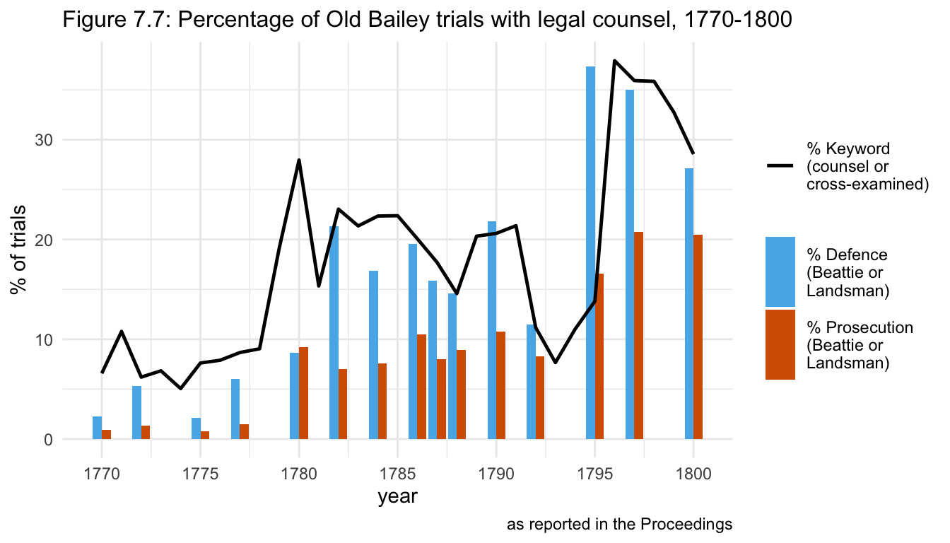 Figure 7.7: Percentage of Old Bailey trials with legal counsel, 1770-1800, as reported in the *Proceedings*.