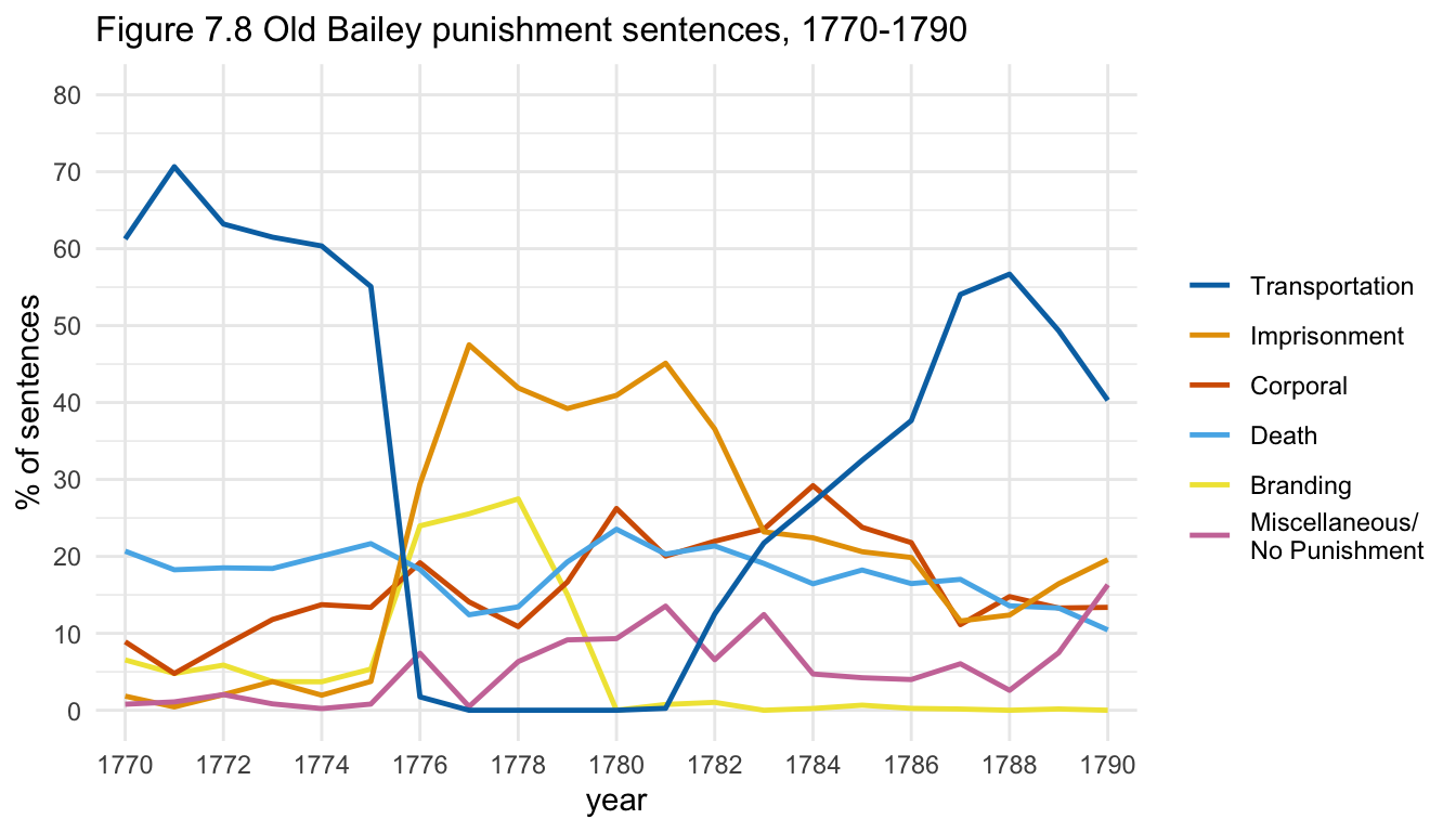 Figure 7.8 Old Bailey punishment sentences, 1770-1790.
