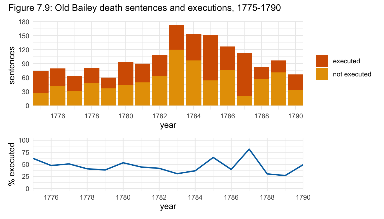 Figure 7.9: Old Bailey death sentences and executions, 1775-1790.