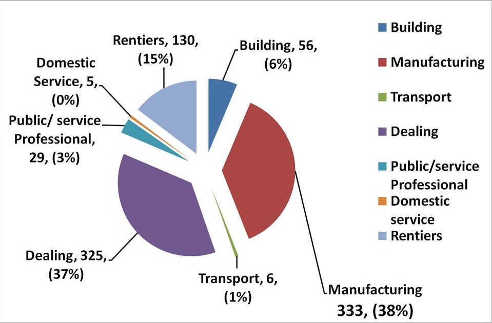 St Clement Danes occupational structure, derived from the Poll Books of 1749