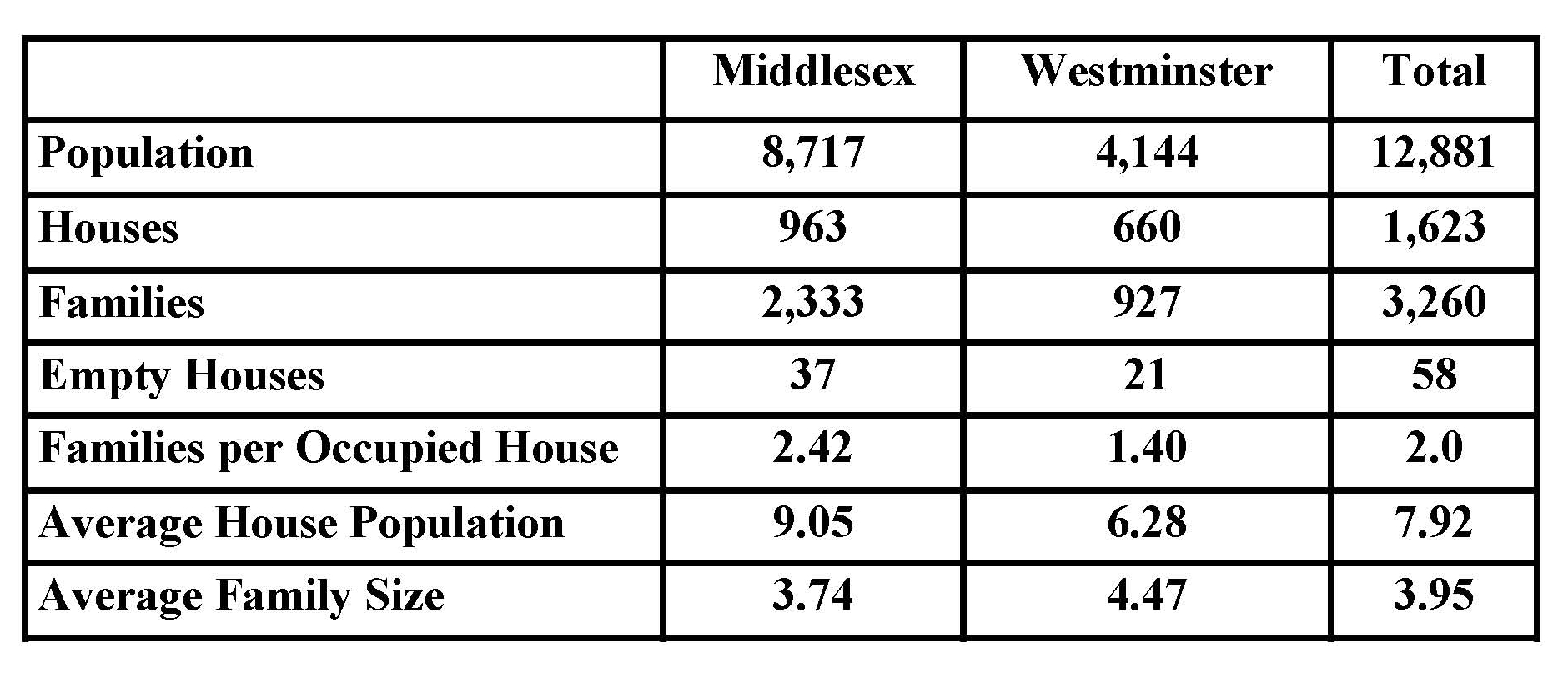 St Clement Danes Population as Derived from the 1801 census