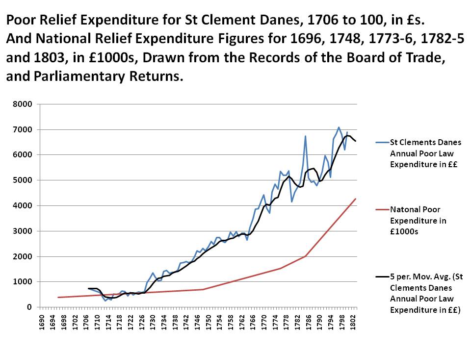 Poor Relief Expenditure for St Clement Danes, 1706-1800, in £s, with National Relief Expenditure Figures for 1696, 1748, 1773-6, 1782-5 and 1803, in £1000s, derived from Parish Records and the Records of the Board of Trade and Parliamentary Returns.