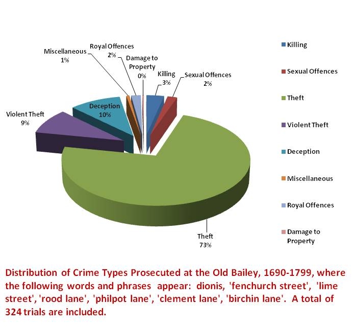 A pie chart reflecting the distribution of crimes tried at the Old Bailey, 1690-1799, in which major parish streets are named