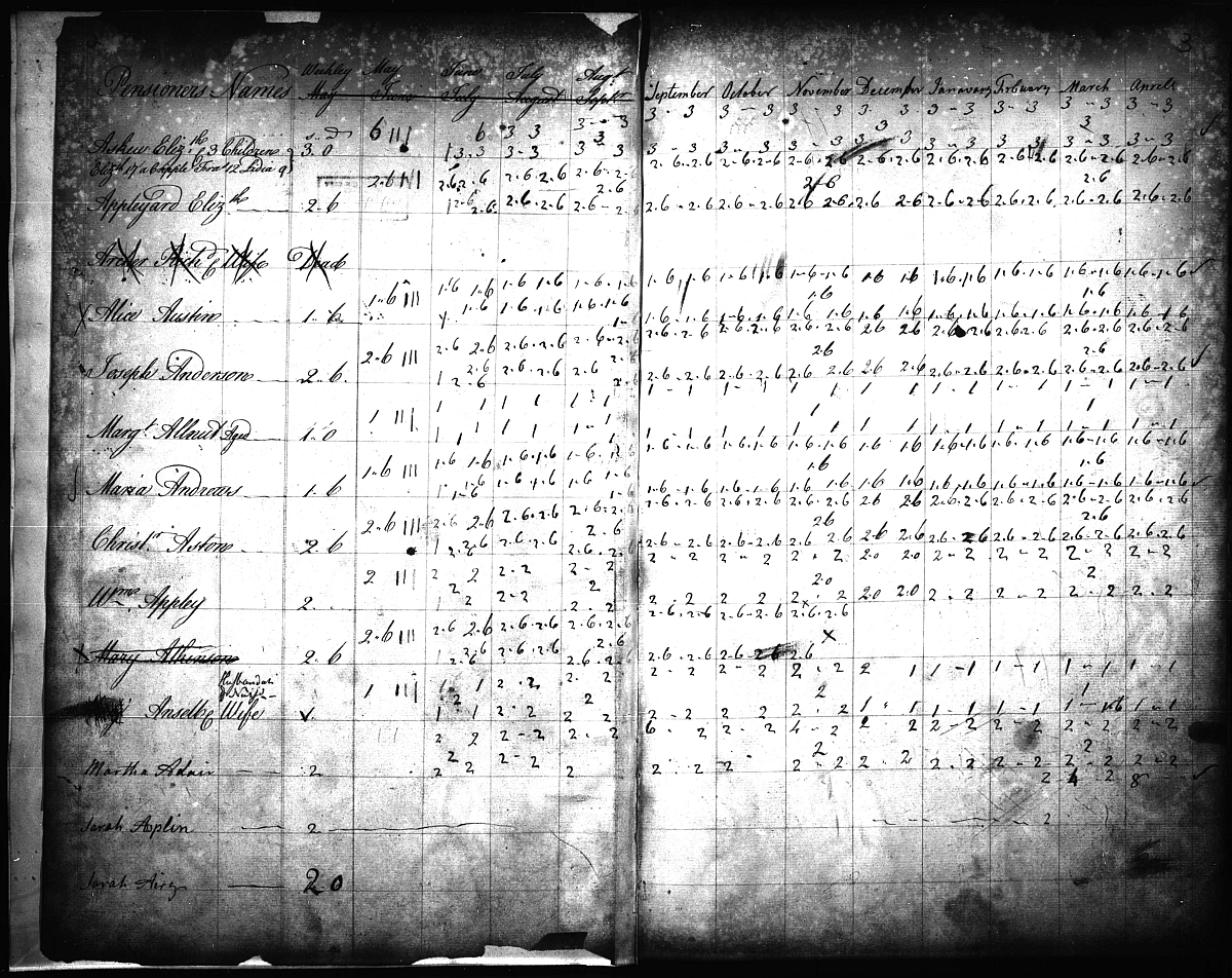 A double page table of monthly payments to paupers whose surname begins with A for 1764-1765